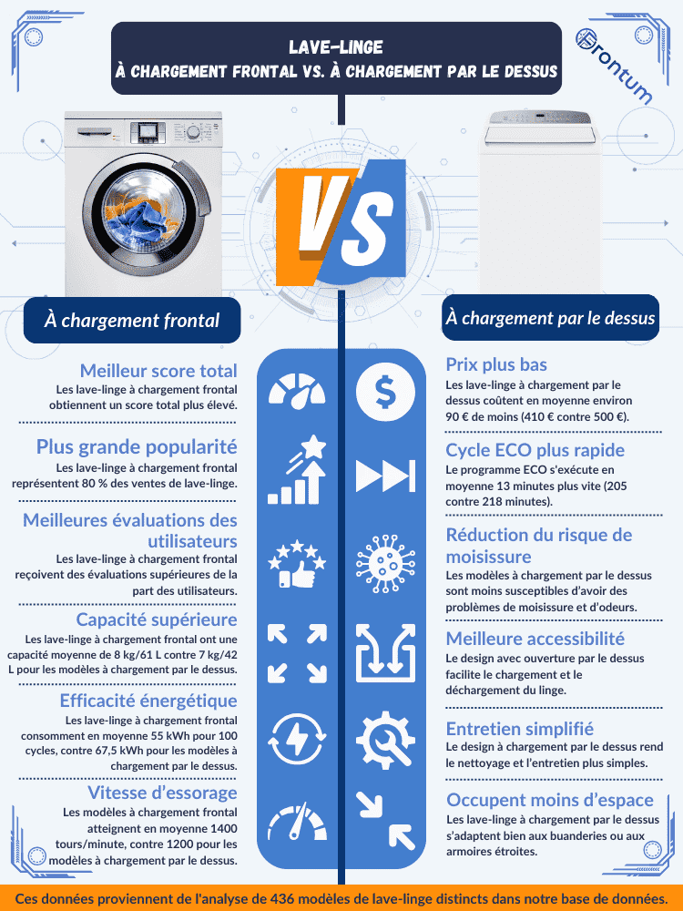 lave-linge-chargement-frontal-vs-chargement-superieur